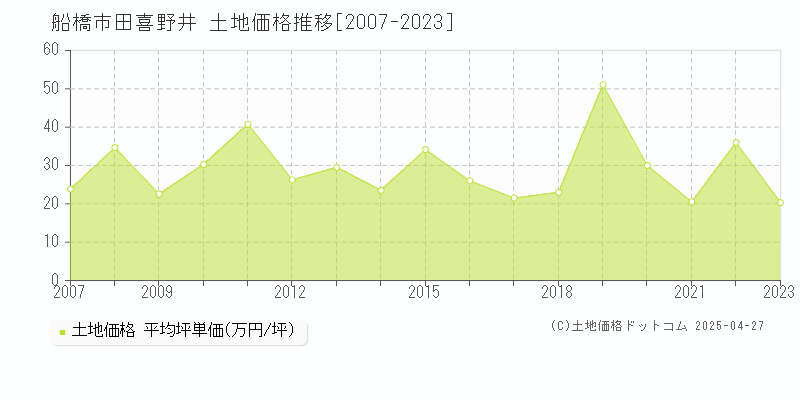 船橋市田喜野井の土地価格推移グラフ 