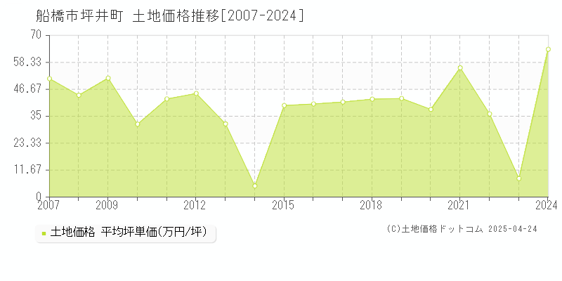 船橋市坪井町の土地取引価格推移グラフ 