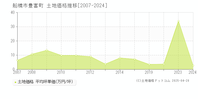 船橋市豊富町の土地価格推移グラフ 