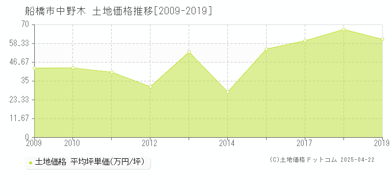 船橋市中野木の土地価格推移グラフ 