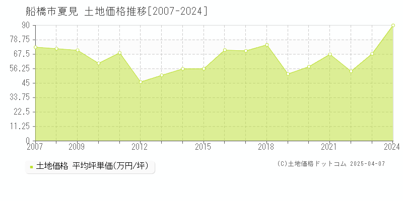 船橋市夏見の土地価格推移グラフ 