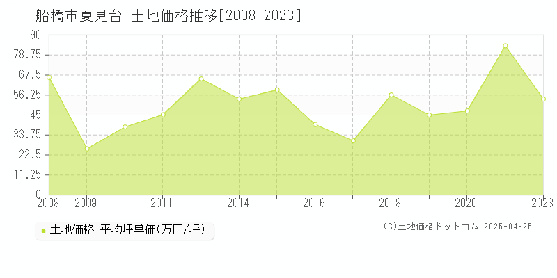 船橋市夏見台の土地価格推移グラフ 