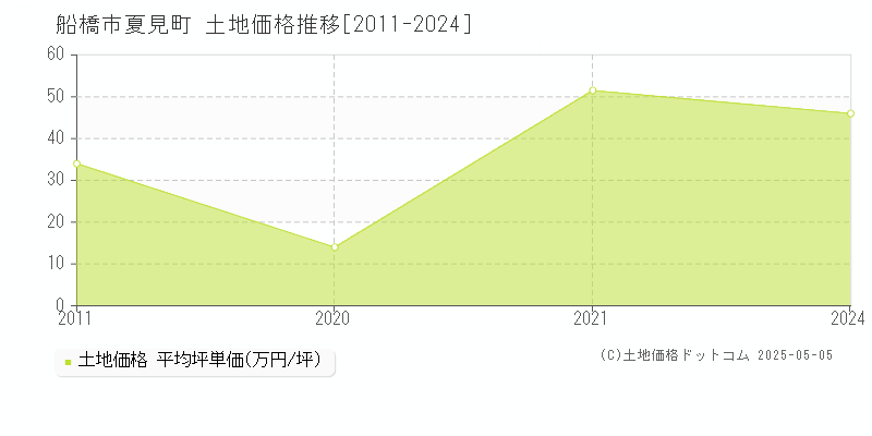 夏見町(船橋市)の土地価格推移グラフ(坪単価)[2011-2024年]
