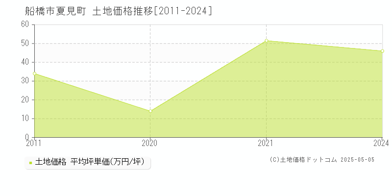 船橋市夏見町の土地取引事例推移グラフ 