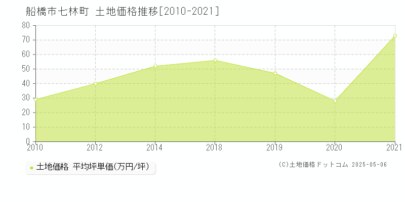 七林町(船橋市)の土地価格推移グラフ(坪単価)[2010-2021年]