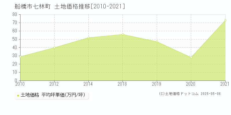 船橋市七林町の土地価格推移グラフ 