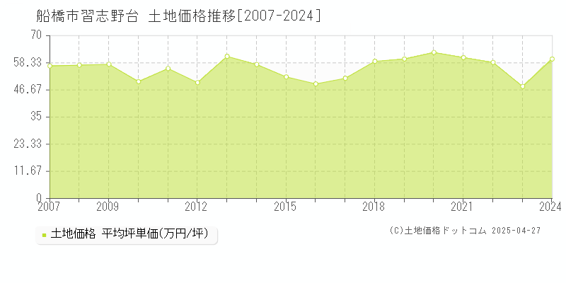 船橋市習志野台の土地価格推移グラフ 