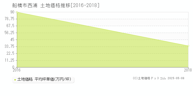 西浦(船橋市)の土地価格推移グラフ(坪単価)[2016-2018年]
