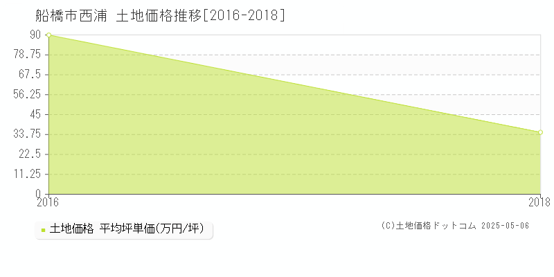 船橋市西浦の土地価格推移グラフ 