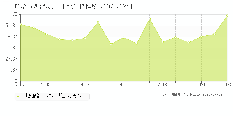 船橋市西習志野の土地価格推移グラフ 