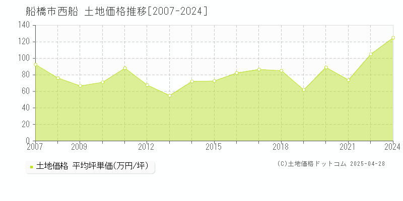 船橋市西船の土地価格推移グラフ 