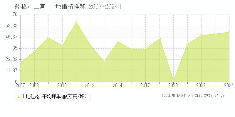 船橋市二宮の土地価格推移グラフ 