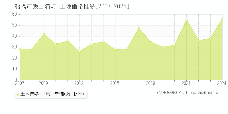 船橋市飯山満町の土地価格推移グラフ 