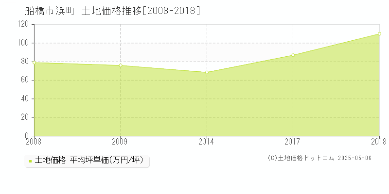 浜町(船橋市)の土地価格推移グラフ(坪単価)[2008-2018年]