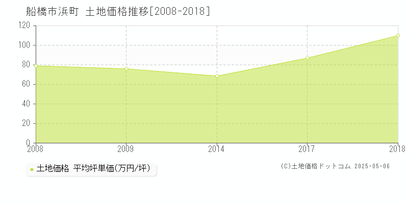 船橋市浜町の土地価格推移グラフ 