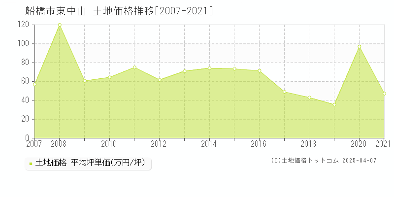 船橋市東中山の土地価格推移グラフ 