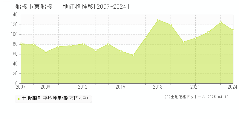 船橋市東船橋の土地価格推移グラフ 