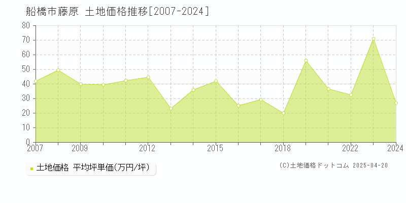 船橋市藤原の土地価格推移グラフ 