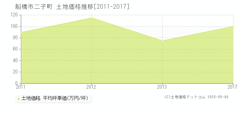 二子町(船橋市)の土地価格推移グラフ(坪単価)[2011-2017年]