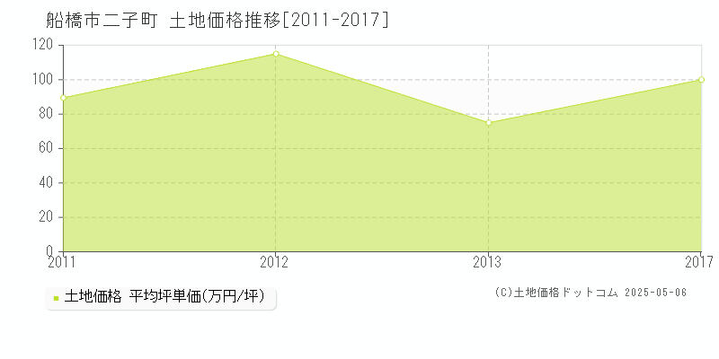 船橋市二子町の土地価格推移グラフ 