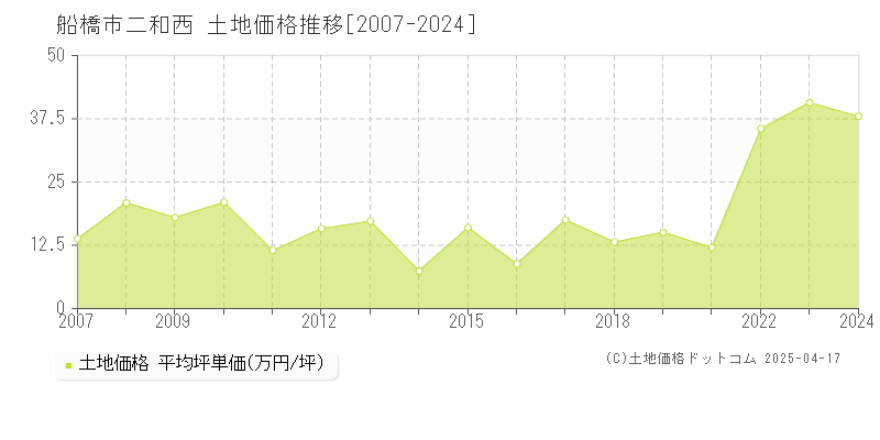 船橋市二和西の土地価格推移グラフ 