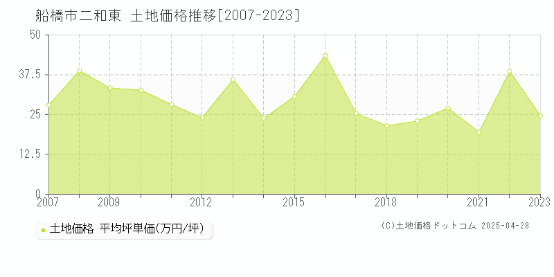 船橋市二和東の土地価格推移グラフ 