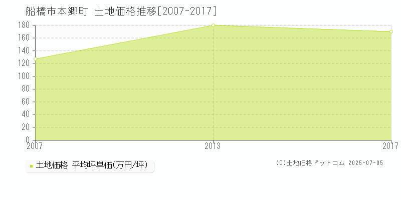 船橋市本郷町の土地価格推移グラフ 