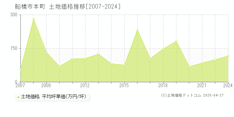 船橋市本町の土地価格推移グラフ 