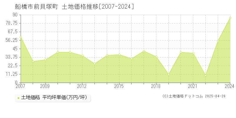 船橋市前貝塚町の土地価格推移グラフ 