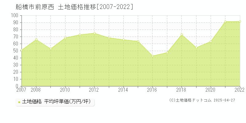 船橋市前原西の土地価格推移グラフ 