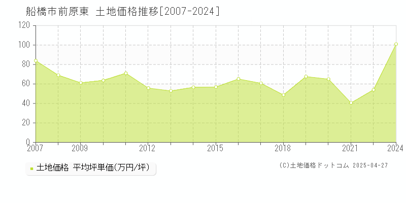 船橋市前原東の土地価格推移グラフ 