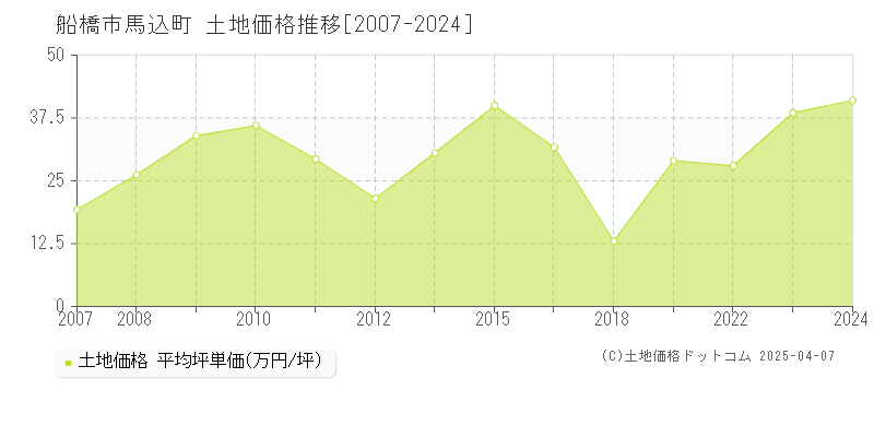 船橋市馬込町の土地価格推移グラフ 