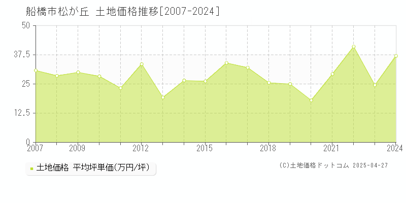 船橋市松が丘の土地価格推移グラフ 