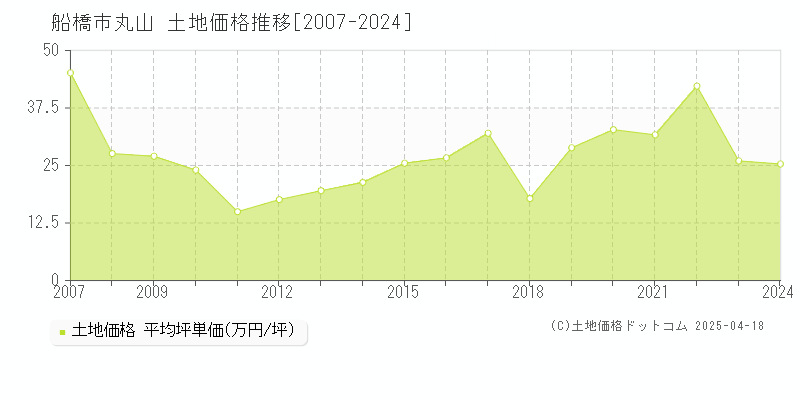 船橋市丸山の土地価格推移グラフ 