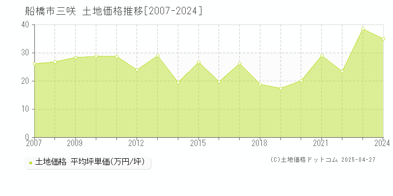 船橋市三咲の土地価格推移グラフ 