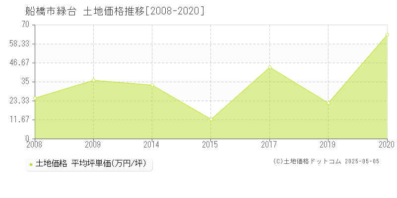 緑台(船橋市)の土地価格推移グラフ(坪単価)[2008-2020年]
