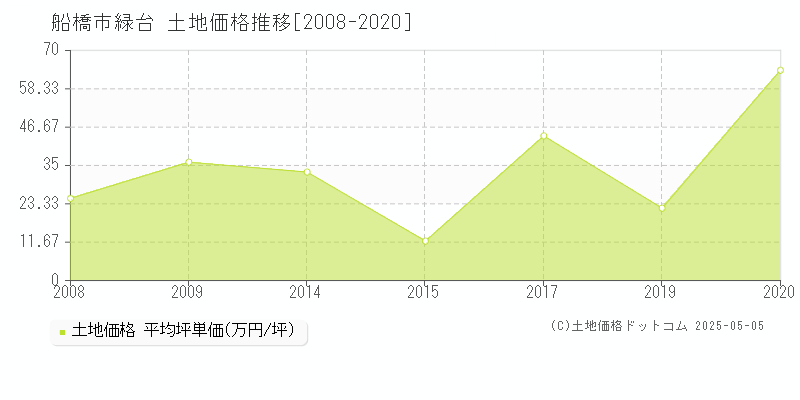 船橋市緑台の土地価格推移グラフ 