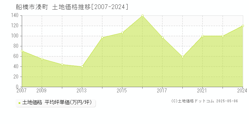 湊町(船橋市)の土地価格推移グラフ(坪単価)[2007-2024年]