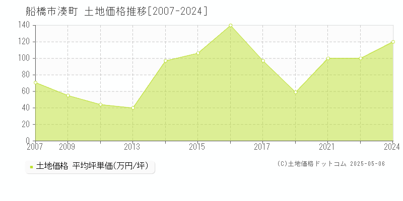 船橋市湊町の土地価格推移グラフ 