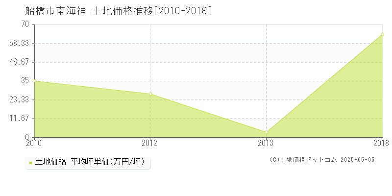 南海神(船橋市)の土地価格推移グラフ(坪単価)[2010-2018年]
