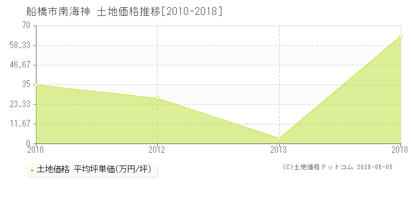 船橋市南海神の土地価格推移グラフ 