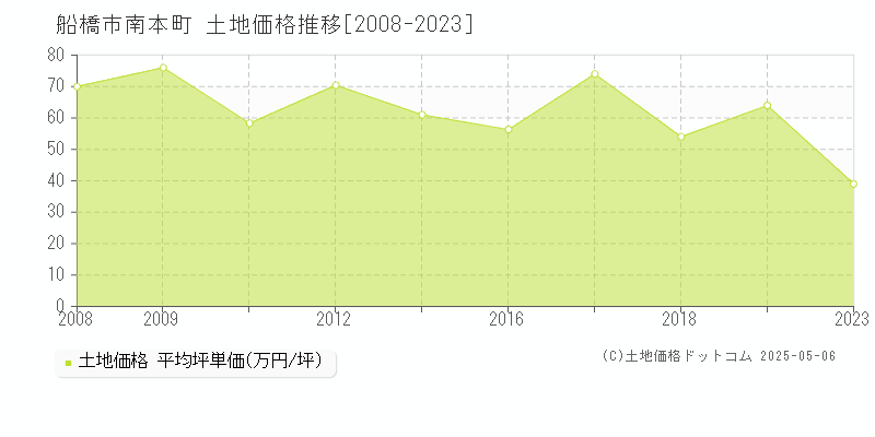 南本町(船橋市)の土地価格推移グラフ(坪単価)[2008-2023年]