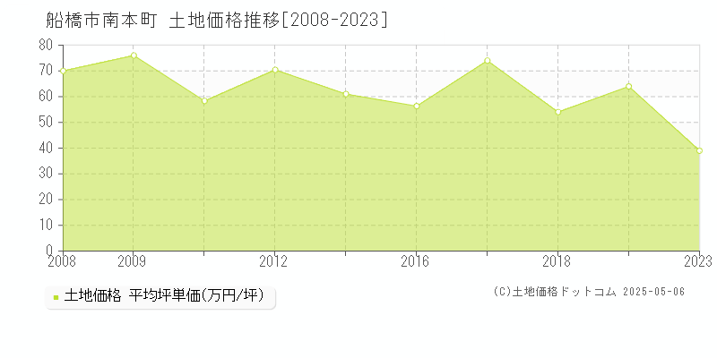 船橋市南本町の土地価格推移グラフ 