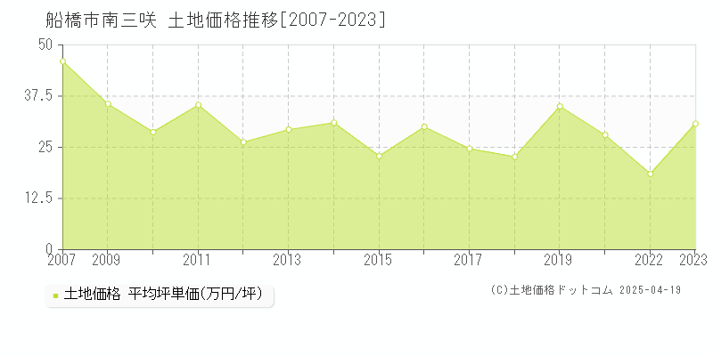 船橋市南三咲の土地価格推移グラフ 