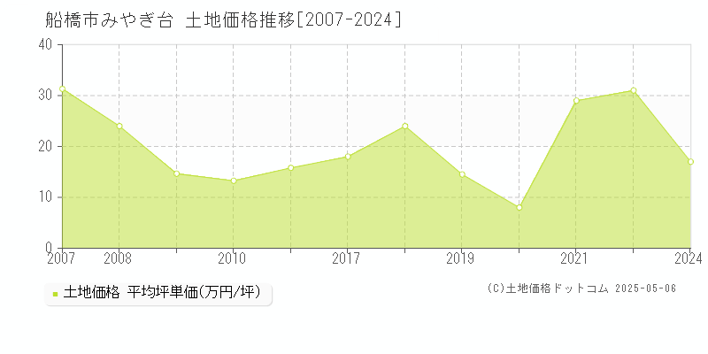 みやぎ台(船橋市)の土地価格推移グラフ(坪単価)[2007-2024年]