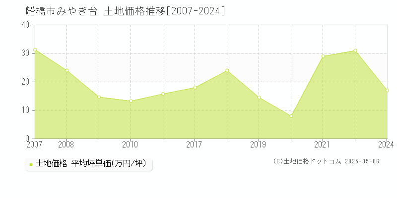 船橋市みやぎ台の土地価格推移グラフ 