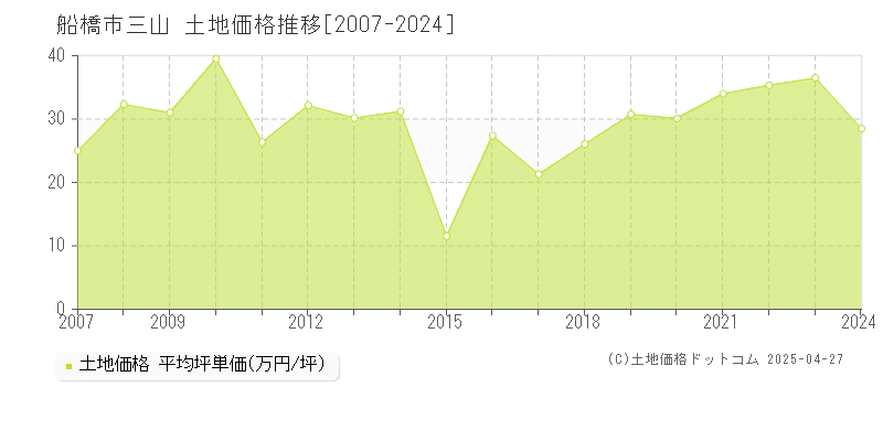 船橋市三山の土地価格推移グラフ 