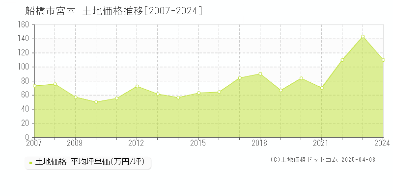 船橋市宮本の土地価格推移グラフ 