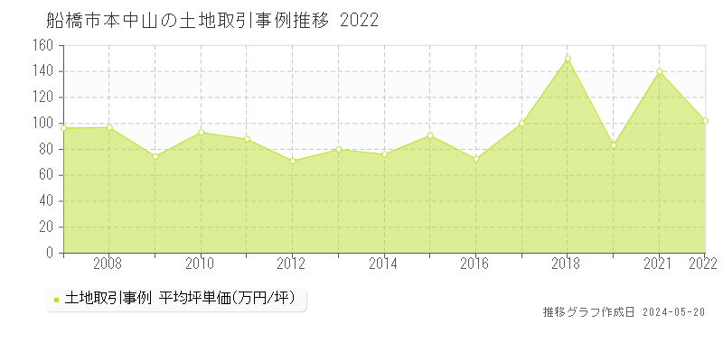 船橋市本中山の土地取引事例推移グラフ 