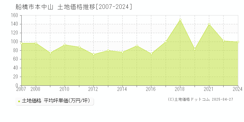 船橋市本中山の土地取引事例推移グラフ 